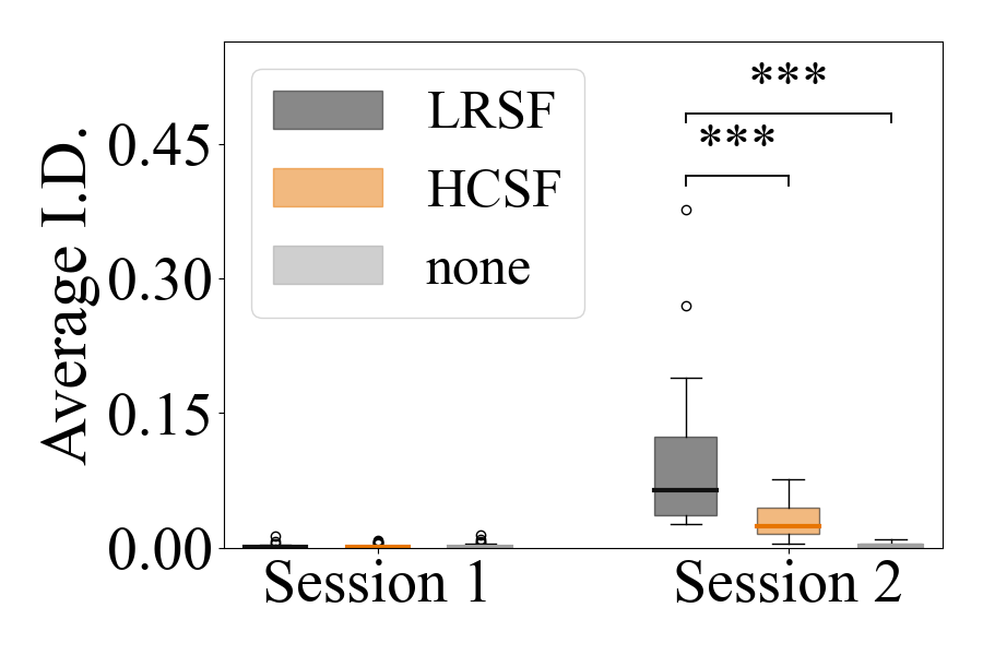 Box plot of average I.D.