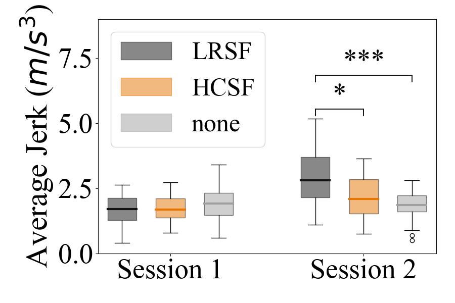 Box plot of average jerk
