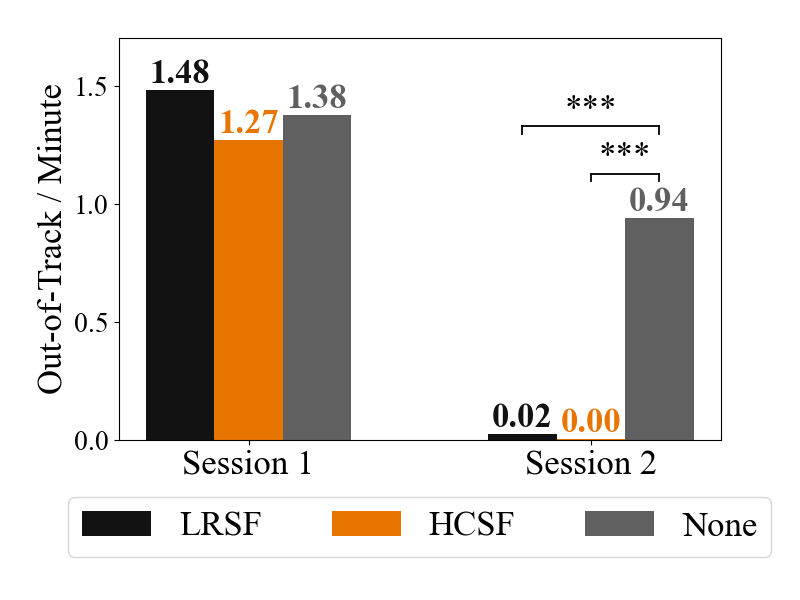Out‑of‑track per minute