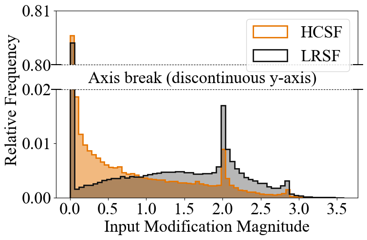 Histogram of input modification magnitudes